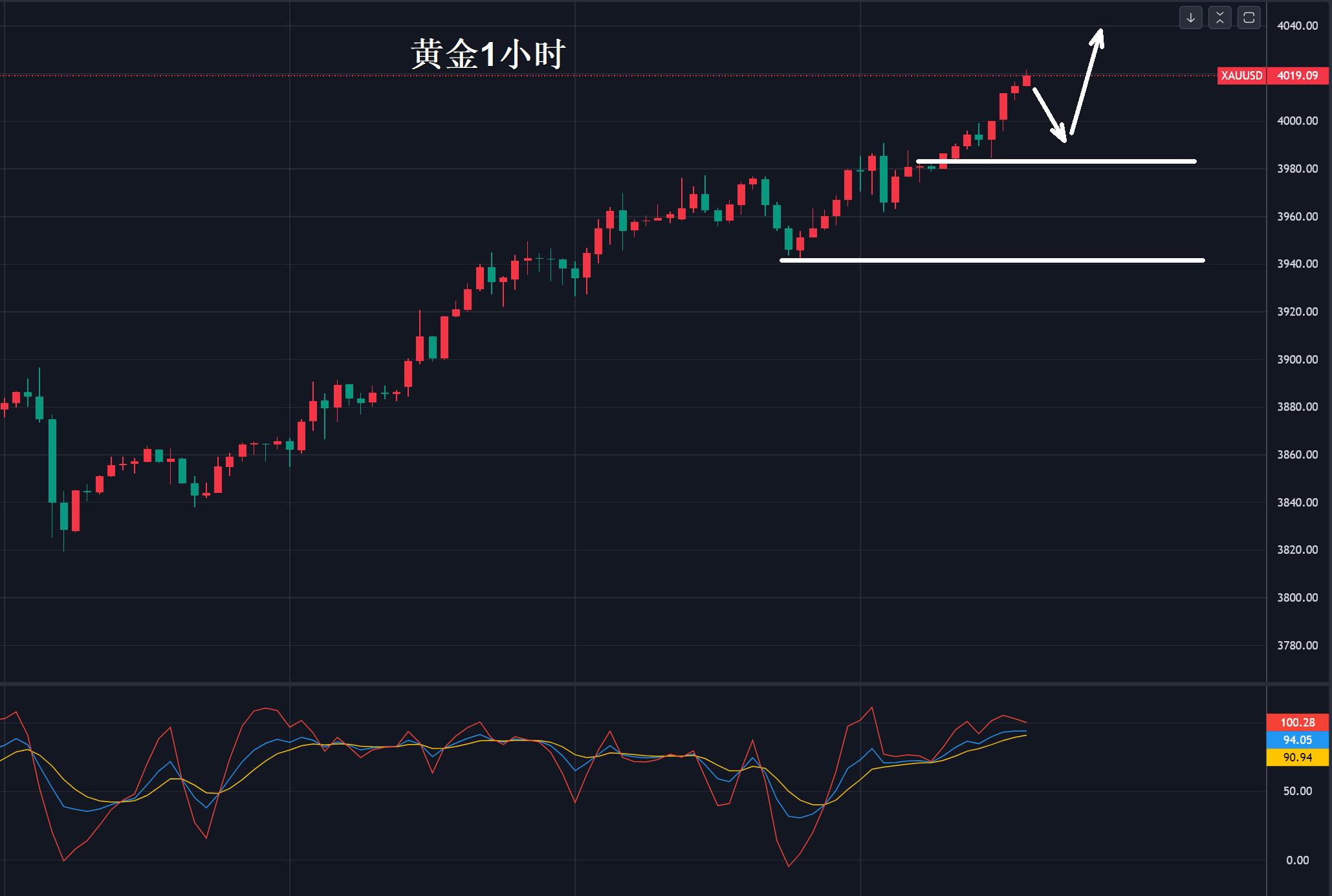 【XM外汇】:黄金,站上4000美元!(图1) 【XM外汇】:黄金,站上4000美元!(图1)