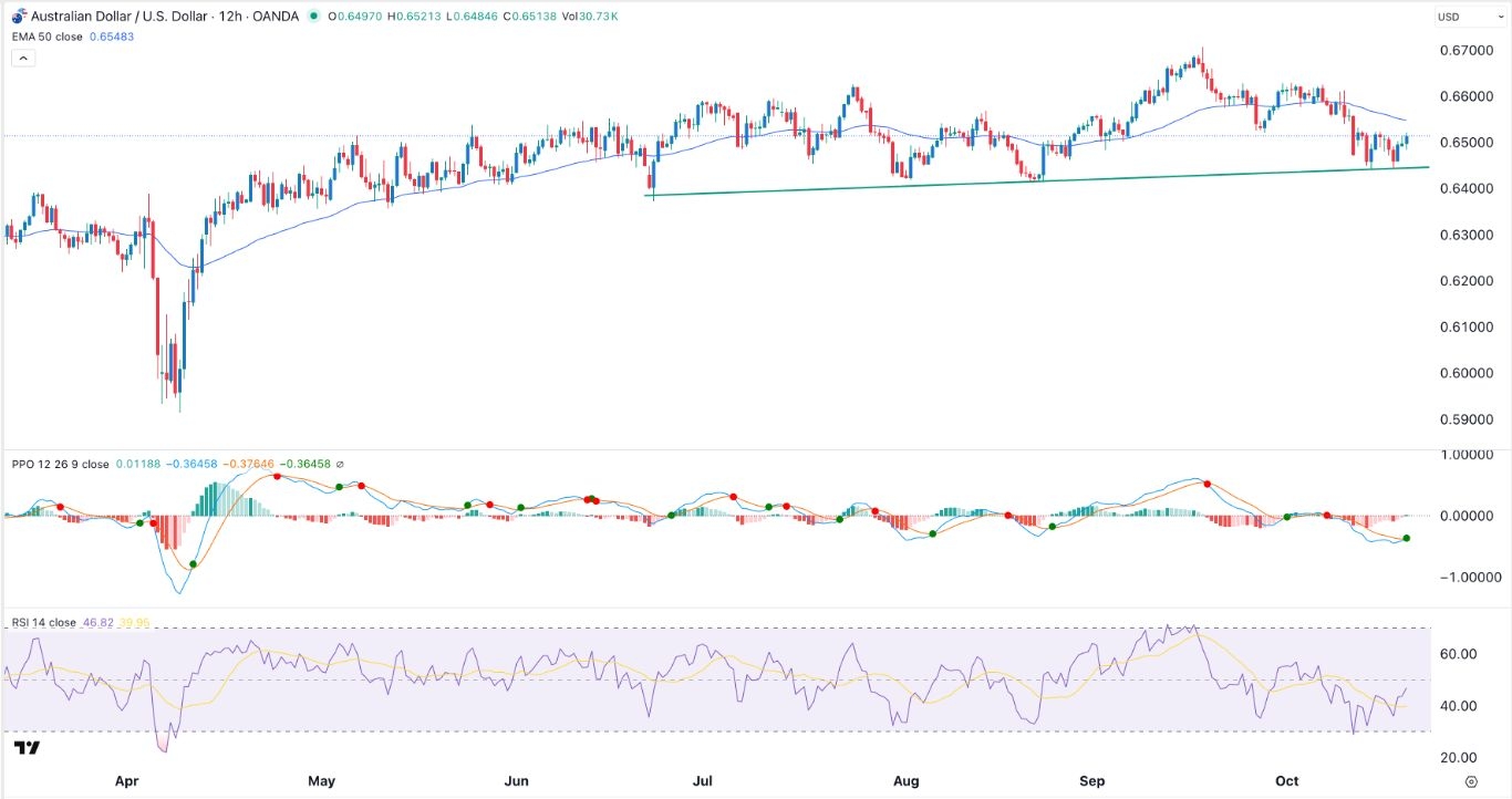 【XM Market Analysis】--AUD/USD Forex Signal: Small Double-Bottom Pattern Forms(图1) 【XM Market Analysis】--AUD/USD Forex Signal: Small Double-Bottom Pattern Forms(图1)