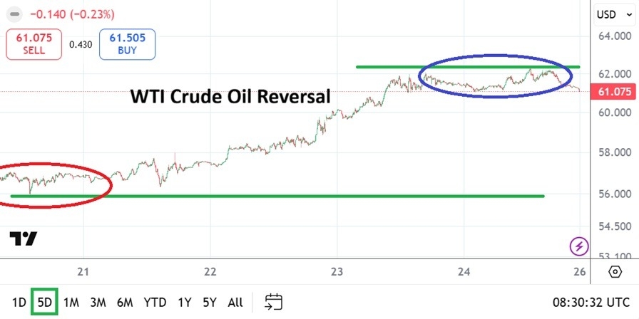 【XM Group】--WTI Crude Oil Weekly Forecast: Reversal Higher and Resistance Contemplation(图1) 【XM Group】--WTI Crude Oil Weekly Forecast: Reversal Higher and Resistance Contemplation(图1)