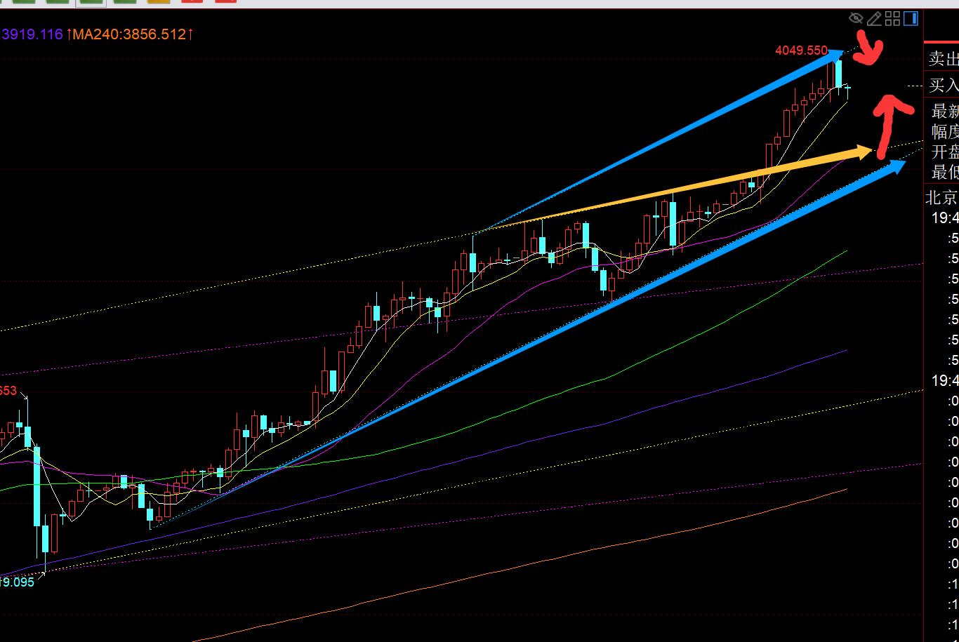 【XM外汇】：黄金日线有所小加速迹象，今晚回踩4005上继续看涨(图1)