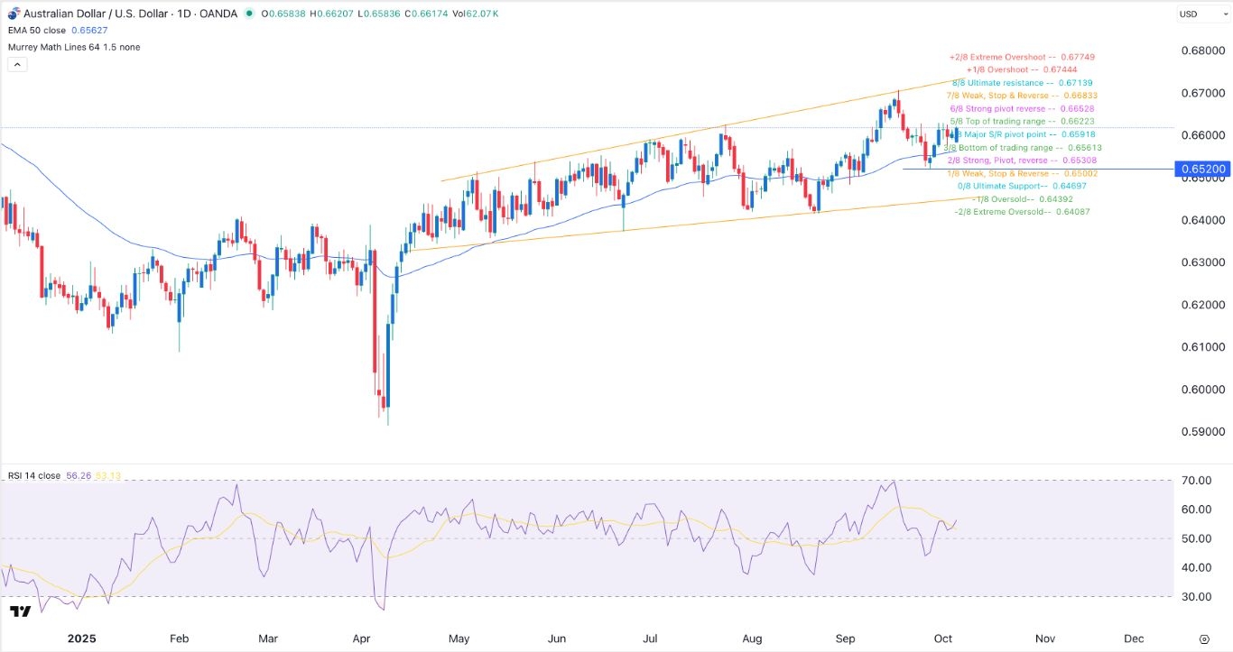 【XM Market Review】--AUD/USD Signal: Bullish Forecast Ahead of FedSpeak(图1) 【XM Market Review】--AUD/USD Signal: Bullish Forecast Ahead of FedSpeak(图1)