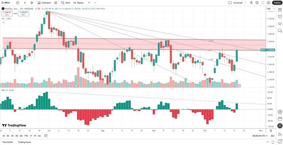 【XM Forex】--Netflix (NFLX) Stock Signal: Will Earnings Force a Sell-Off?(图2) 【XM Forex】--Netflix (NFLX) Stock Signal: Will Earnings Force a Sell-Off?(图2)