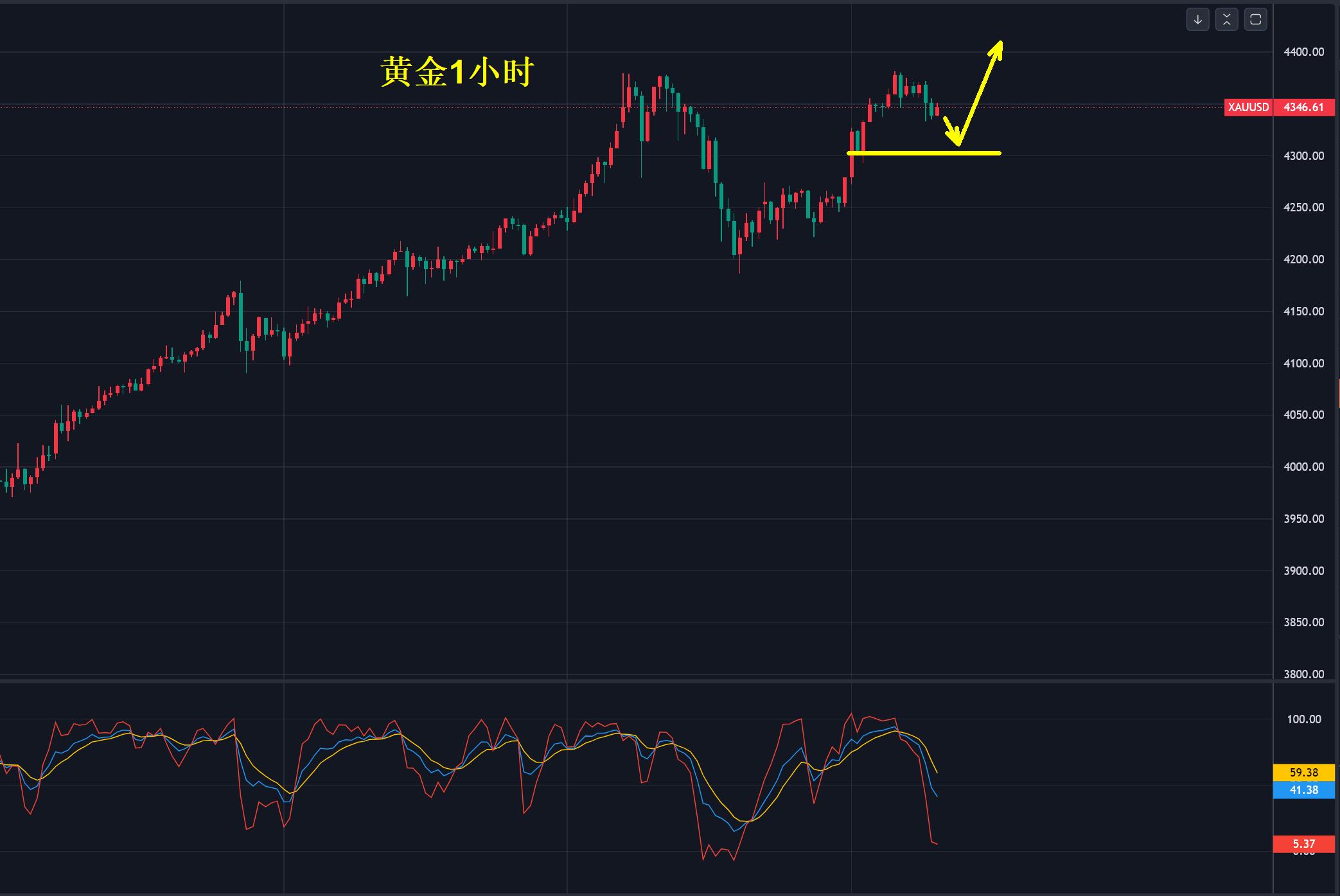 【XM外汇官网】:黄金,再次挑战4400美元!(图1) 【XM外汇官网】:黄金,再次挑战4400美元!(图1)