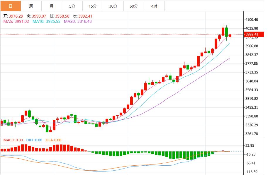 【XM外汇市场评论】：今日黄金价格最新技术走势分析(图1)