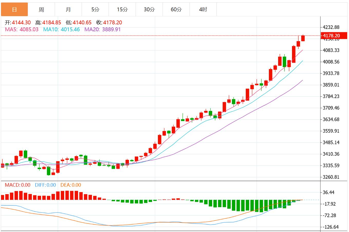 【XM外汇市场评论】:今日黄金价格最新技术走势分析(图1) 【XM外汇市场评论】:今日黄金价格最新技术走势分析(图1)