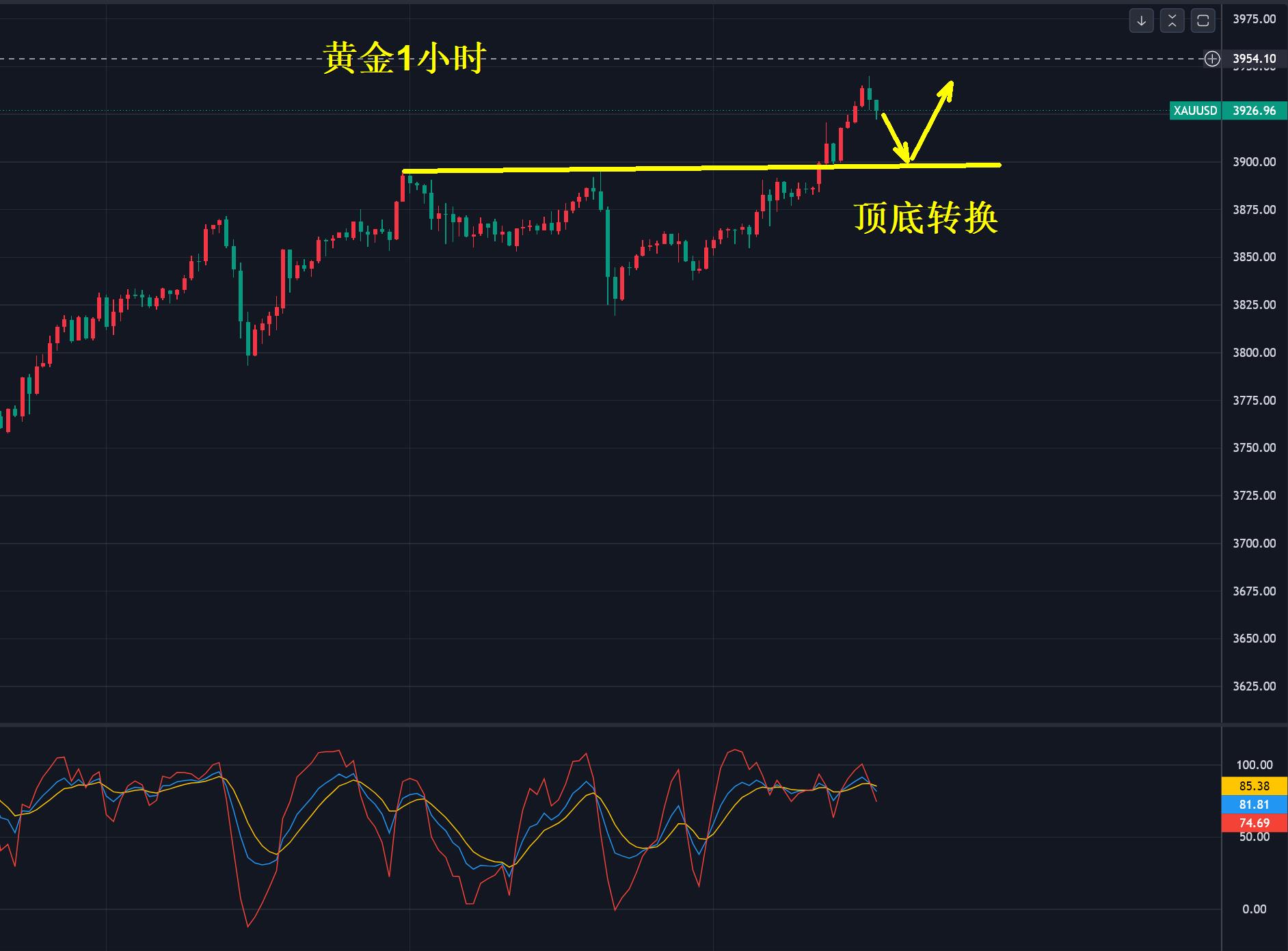 【XM外汇决策分析】:黄金,完美的答卷!(图1) 【XM外汇决策分析】:黄金,完美的答卷!(图1)