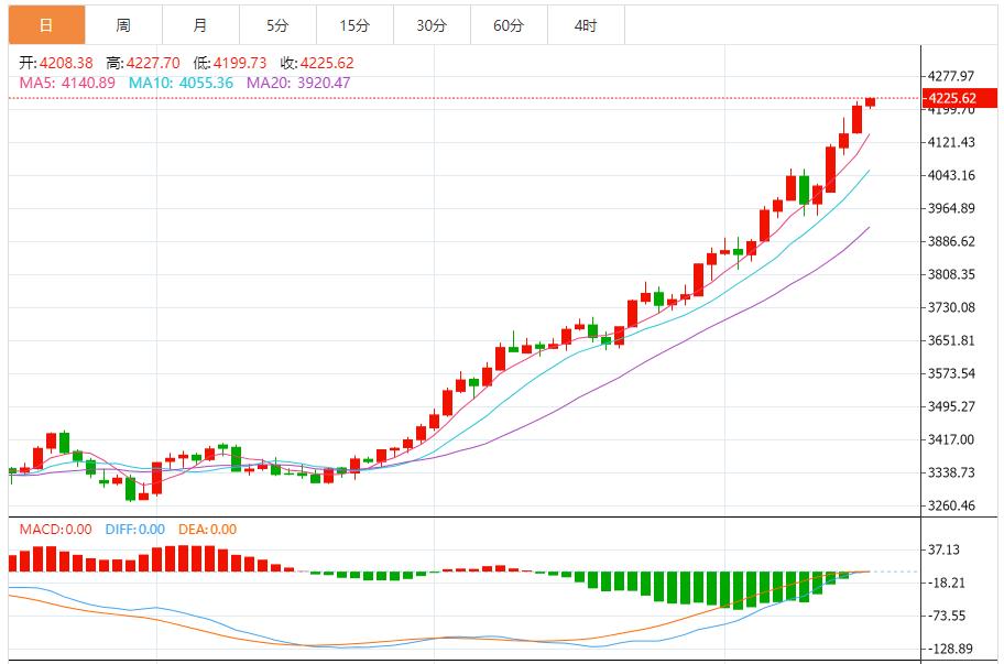 【XM Group】:黄金多头强势,以回调做多为主 反弹高空为辅(图1) 【XM Group】:黄金多头强势,以回调做多为主 反弹高空为辅(图1)