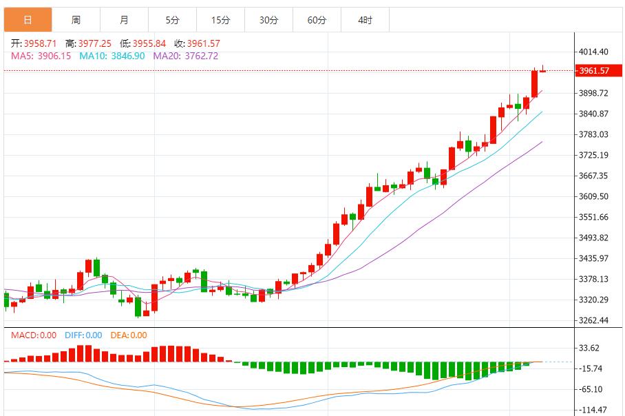 【XM外汇市场评论】:黄金企稳继续上涨,以回调做多为主 反弹高空为辅(图1) 【XM外汇市场评论】:黄金企稳继续上涨,以回调做多为主 反弹高空为辅(图1)