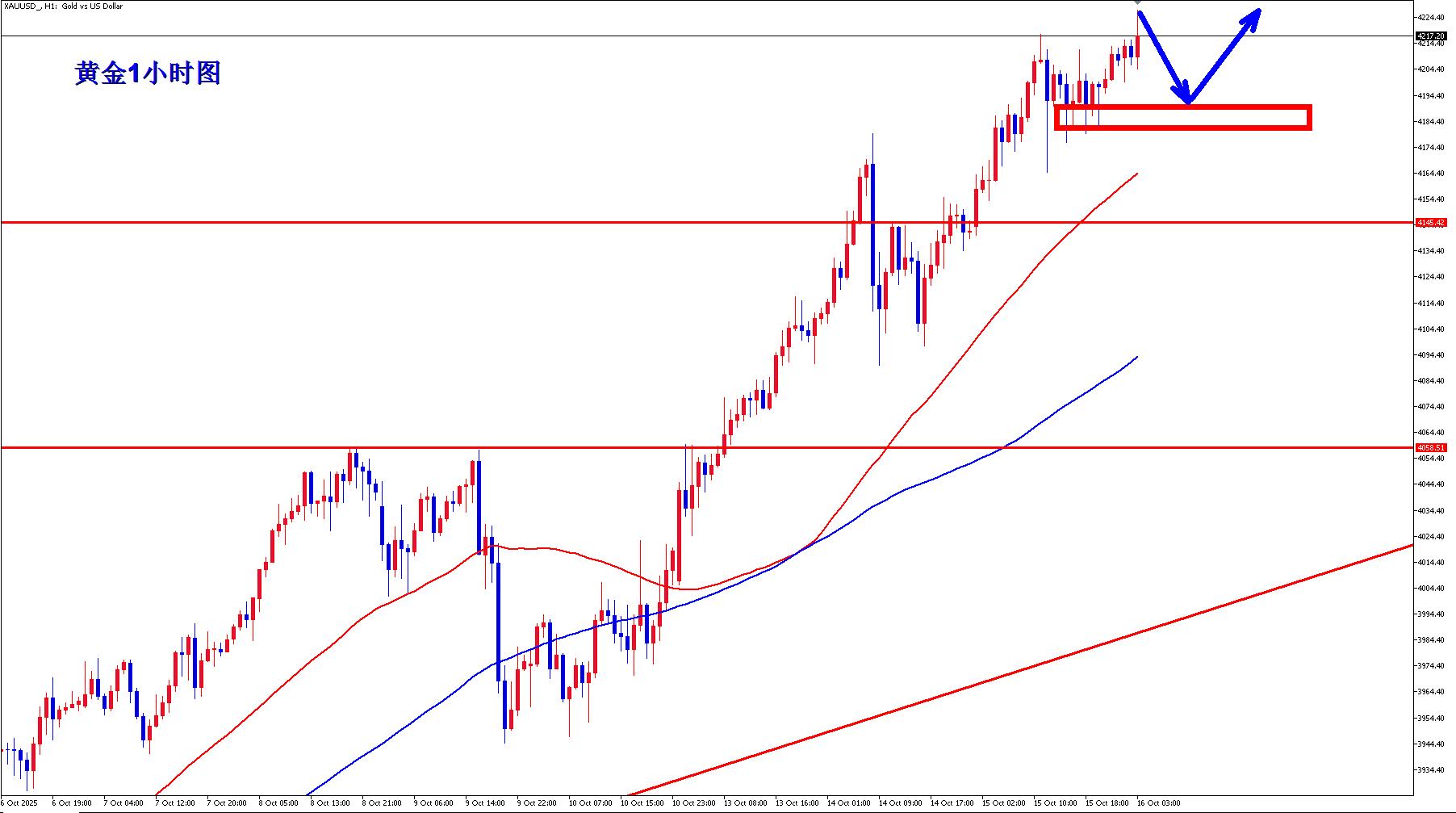 【XM外汇官网】:黄金隔夜4190直接多醒来就是收割,黄金又创新高!(图3) 【XM外汇官网】:黄金隔夜4190直接多醒来就是收割,黄金又创新高!(图3)