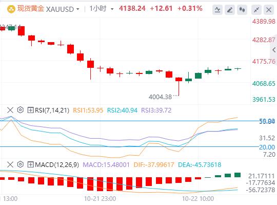 【XM外汇市场评论】:黄金因美元走弱而收复部分失地(图1) 【XM外汇市场评论】:黄金因美元走弱而收复部分失地(图1)