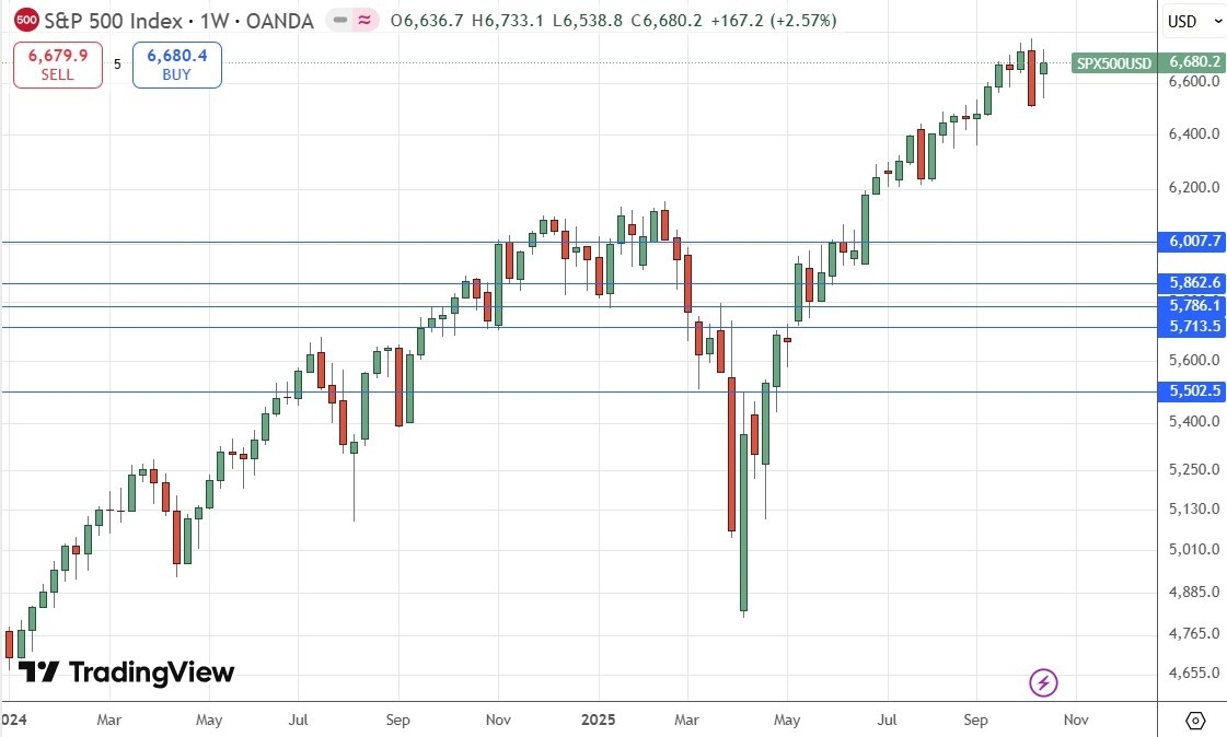 【XM Decision Analysis】--Weekly Forex Forecast – USD/JPY, S&P 500 Index, NASDAQ 100 Index, Gold, Silver, Platinum(图6)