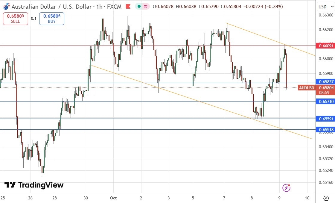 【XM Group】--AUD/USD Signal: New Wide Bearish Price Channel(图1) 【XM Group】--AUD/USD Signal: New Wide Bearish Price Channel(图1)
