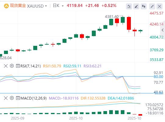 【XM外汇官网】:在美国停摆和贸易紧张局势下,避险需求使黄金上涨(图1) 【XM外汇官网】:在美国停摆和贸易紧张局势下,避险需求使黄金上涨(图1)