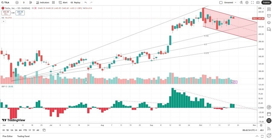 【XM Group】--Tesla (TSLA) Stock Signal: How Will Earnings Impact Prices?(图2) 【XM Group】--Tesla (TSLA) Stock Signal: How Will Earnings Impact Prices?(图2)