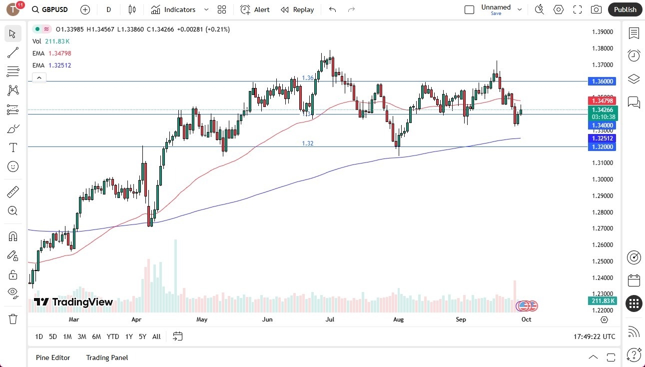 【XM Forex】--GBP/USD Forecast: Pound Struggles Below Resistance(图1) 【XM Forex】--GBP/USD Forecast: Pound Struggles Below Resistance(图1)