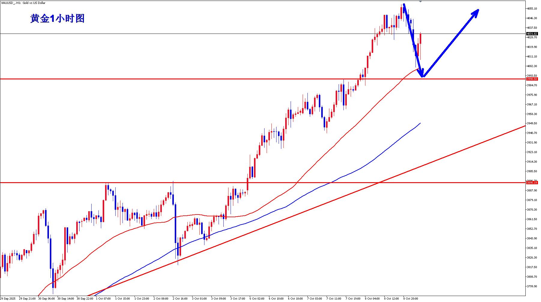 【XM官网】:黄金调整后继续多!(图1) 【XM官网】:黄金调整后继续多!(图1)
