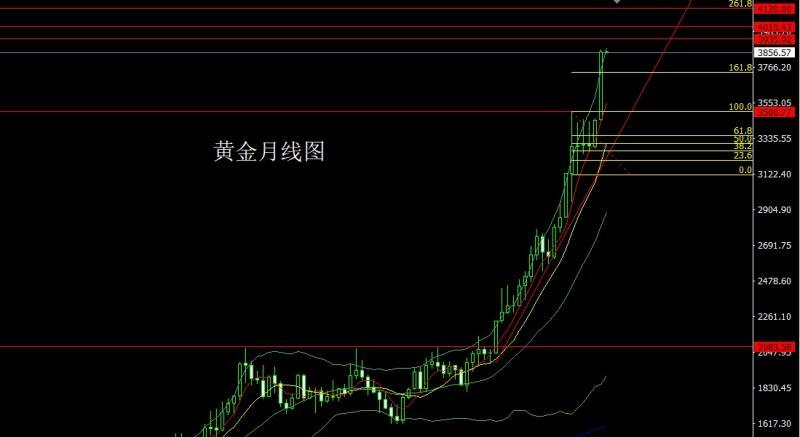 【XM外汇市场分析】:月线大阳问鼎,金银超买临压力(图1) 【XM外汇市场分析】:月线大阳问鼎,金银超买临压力(图1)
