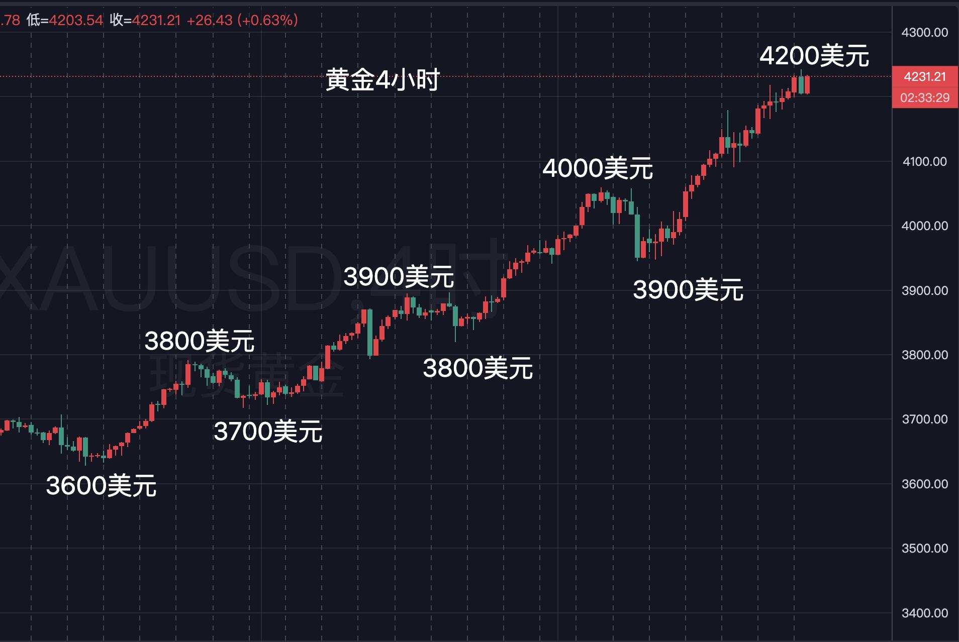 【XM外汇官网】:黄金,进入疯牛阶段!(图1) 【XM外汇官网】:黄金,进入疯牛阶段!(图1)