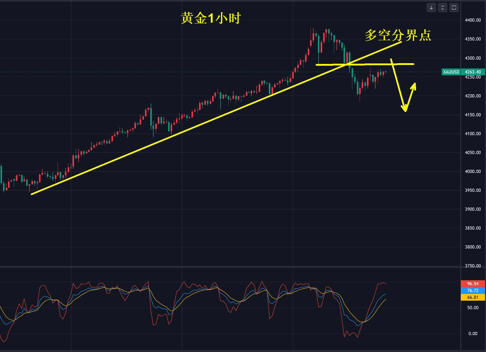 【XM官网】:黄金,九周连阳!(图1) 【XM官网】:黄金,九周连阳!(图1)