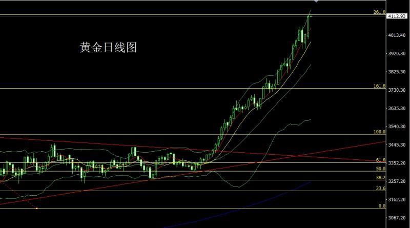 【XM官网】:避险加深冲新高,金银大阳延低多(图1) 【XM官网】:避险加深冲新高,金银大阳延低多(图1)