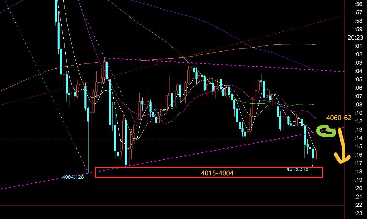 【XM外汇市场评论】:黄金欧盘下破底部三角整理区间,今晚关注4060得失(图1) 【XM外汇市场评论】:黄金欧盘下破底部三角整理区间,今晚关注4060得失(图1)