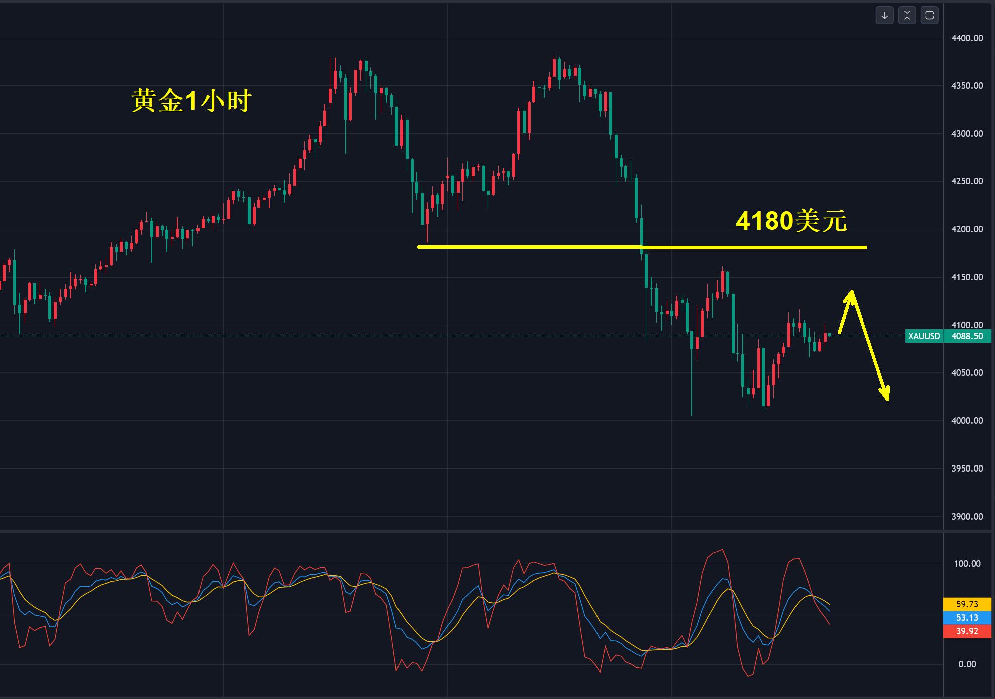 【XM官网】:黄金,4180美元多空分界点!(图1) 【XM官网】:黄金,4180美元多空分界点!(图1)