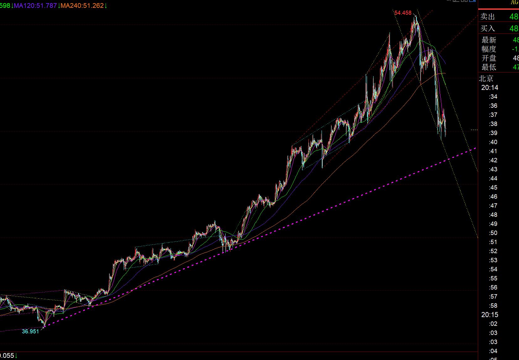 【XM外汇市场分析】:黄金开天荒一口气重创377米,底部修复需要一定时间(图2) 【XM外汇市场分析】:黄金开天荒一口气重创377米,底部修复需要一定时间(图2)