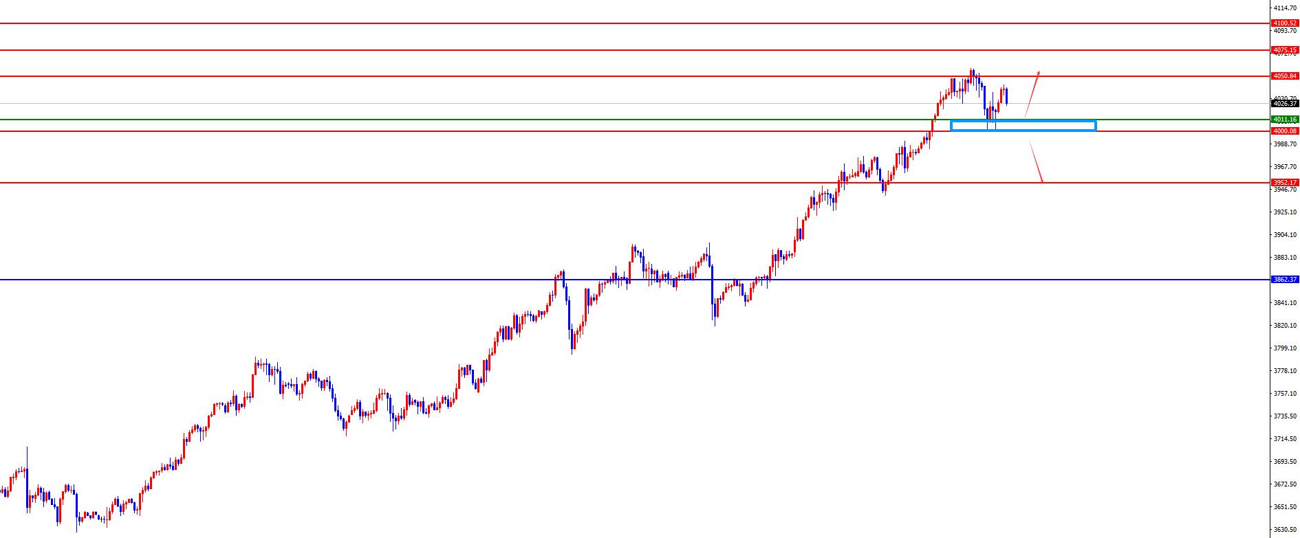 【XM外汇平台】:黄金早盘低点为日内分水岭,欧美四小时阻力为短线分水岭(图2) 【XM外汇平台】:黄金早盘低点为日内分水岭,欧美四小时阻力为短线分水岭(图2)