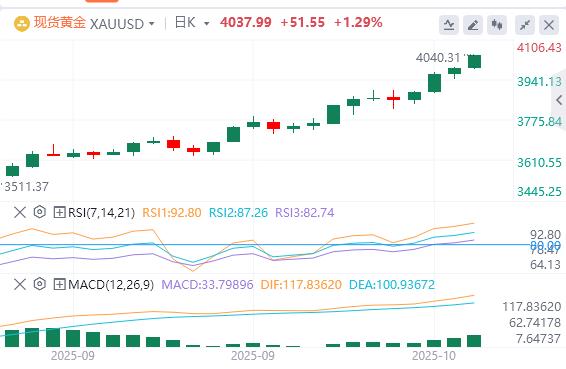 【XM外汇】:黄金多头在历史峰值附近保持控制(图1) 【XM外汇】:黄金多头在历史峰值附近保持控制(图1)