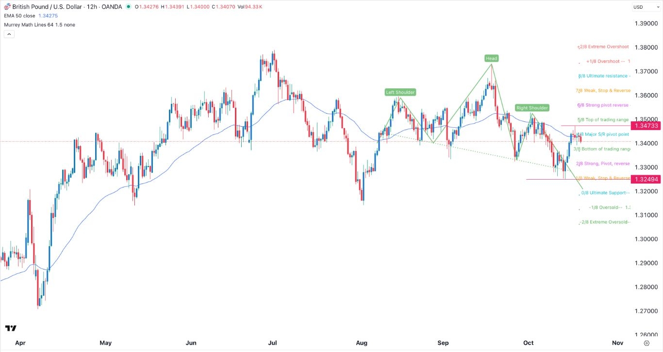 【XM Market Analysis】--GBP/USD Forex Signal: Ripe for a Bearish Breakout as H&S Pattern Forms(图1) 【XM Market Analysis】--GBP/USD Forex Signal: Ripe for a Bearish Breakout as H&S Pattern Forms(图1)