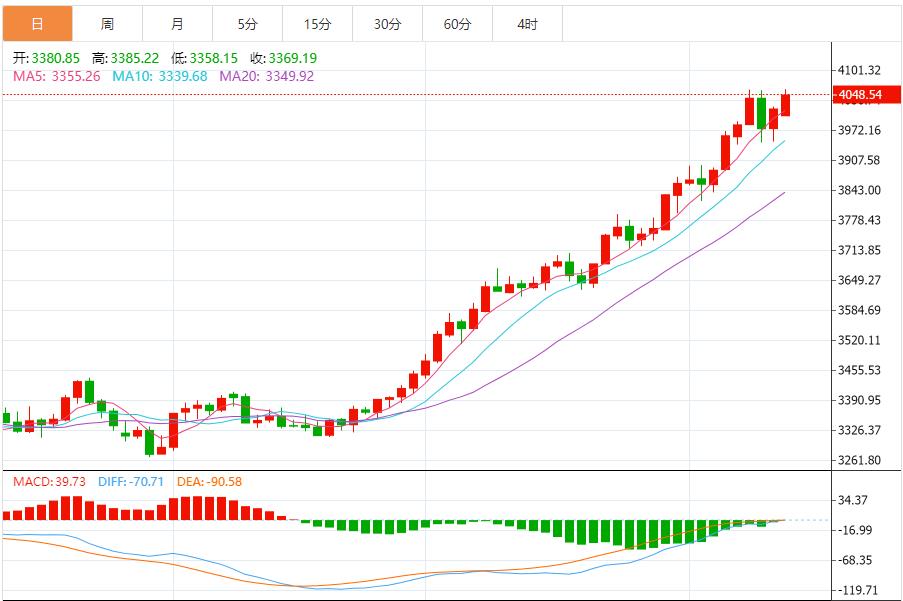 【XM外汇决策分析】:金价高位震荡,以回调做多为主 反弹高空为辅(图1) 【XM外汇决策分析】:金价高位震荡,以回调做多为主 反弹高空为辅(图1)