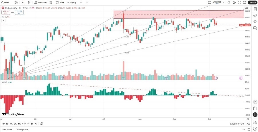 【XM Market Analysis】--3M www.xmcnbrokers.company (MMM) Stock Signal: Is More Downside Ahead?(图1) 【XM Market Analysis】--3M www.xmcnbrokers.company (MMM) Stock Signal: Is More Downside Ahead?(图1)