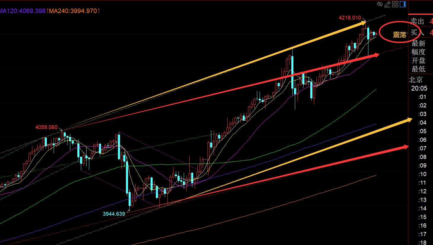 【XM外汇官网】:黄金持续拉高,今晚4170-4225高位偏强势整理(图1) 【XM外汇官网】:黄金持续拉高,今晚4170-4225高位偏强势整理(图1)