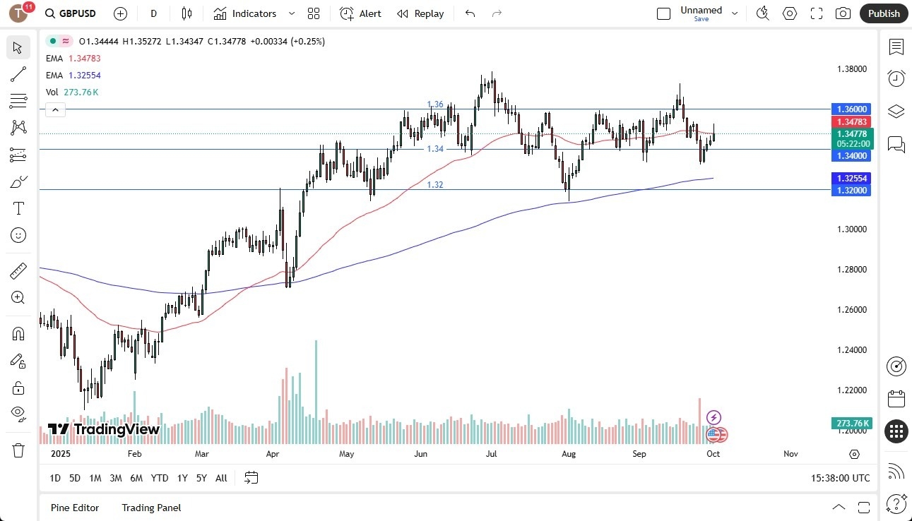 【XM Decision Analysis】--GBP/USD Forecast: British Pound Struggles to Hold Gains on Wednesday(图1) 【XM Decision Analysis】--GBP/USD Forecast: British Pound Struggles to Hold Gains on Wednesday(图1)