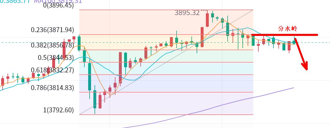 【XM外汇决策分析】:黄金,多头规避!(图1) 【XM外汇决策分析】:黄金,多头规避!(图1)