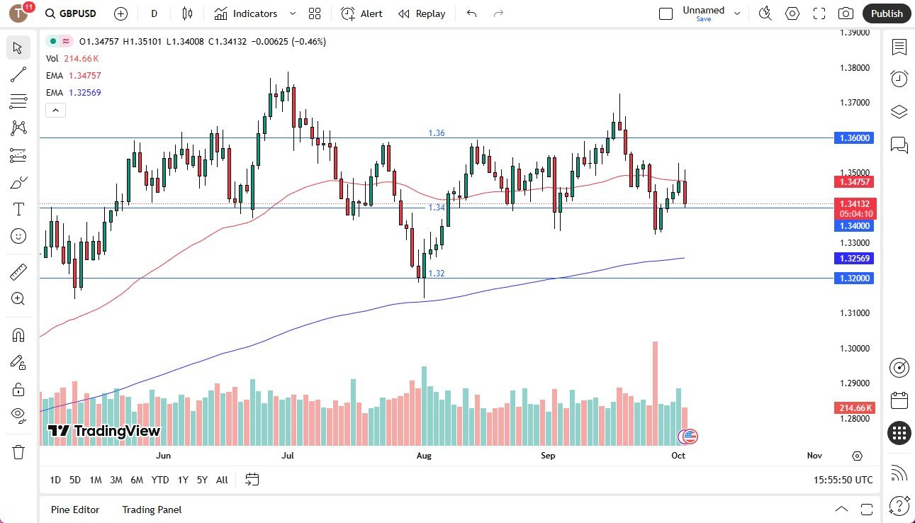 【XM Decision Analysis】--GBP/USD Forecast: British Pound Showing Weakness Again(图1) 【XM Decision Analysis】--GBP/USD Forecast: British Pound Showing Weakness Again(图1)