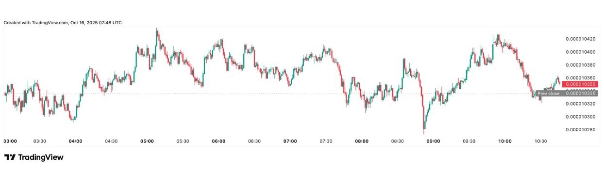 【XM Market Review】--Shiba Inu Price Holds Key Support: Is a Relief Rally www.xmcnbrokers.coming?(图1) 【XM Market Review】--Shiba Inu Price Holds Key Support: Is a Relief Rally www.xmcnbrokers.coming?(图1)