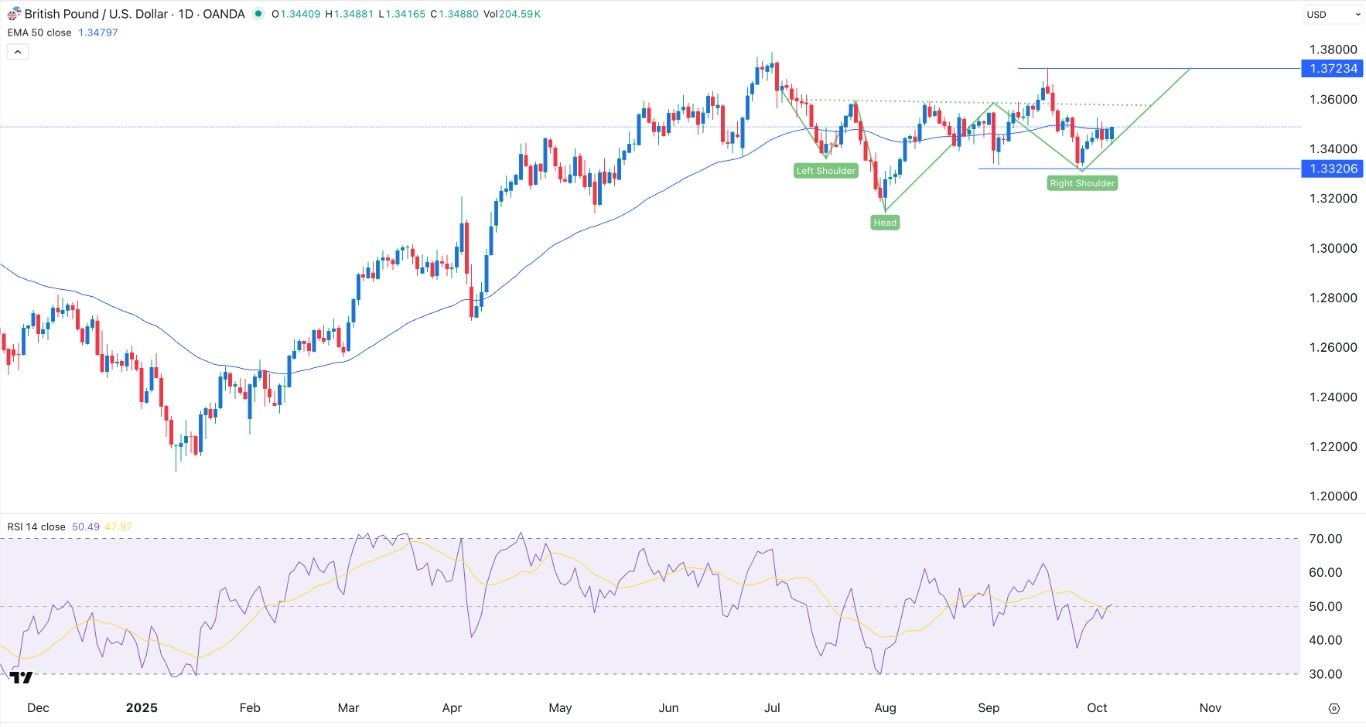 【XM Market Analysis】--GBP/USD Signal: Inverse Head & Shoulder Forms(图1) 【XM Market Analysis】--GBP/USD Signal: Inverse Head & Shoulder Forms(图1)