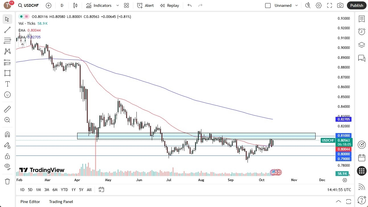 【XM Forex】--USD/CHF Forecast: US Dollar Continues to Build Against the Swiss Franc on Monday(图1) 【XM Forex】--USD/CHF Forecast: US Dollar Continues to Build Against the Swiss Franc on Monday(图1)