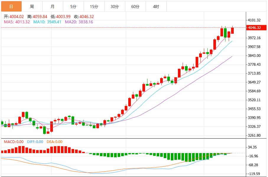 【XM外汇市场分析】:特朗普最新关税威胁加速避险资产涌入,金价再刷新历史高位(图1) 【XM外汇市场分析】:特朗普最新关税威胁加速避险资产涌入,金价再刷新历史高位(图1)