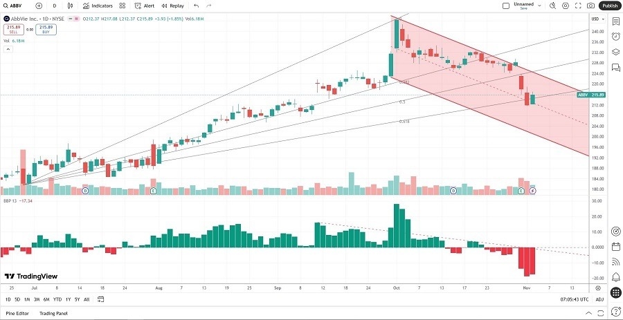 【XM Decision Analysis】--AbbVie (ABBV) Stock Signal: How Did Earnings Impact Its Outlook?(图2) 【XM Decision Analysis】--AbbVie (ABBV) Stock Signal: How Did Earnings Impact Its Outlook?(图2)