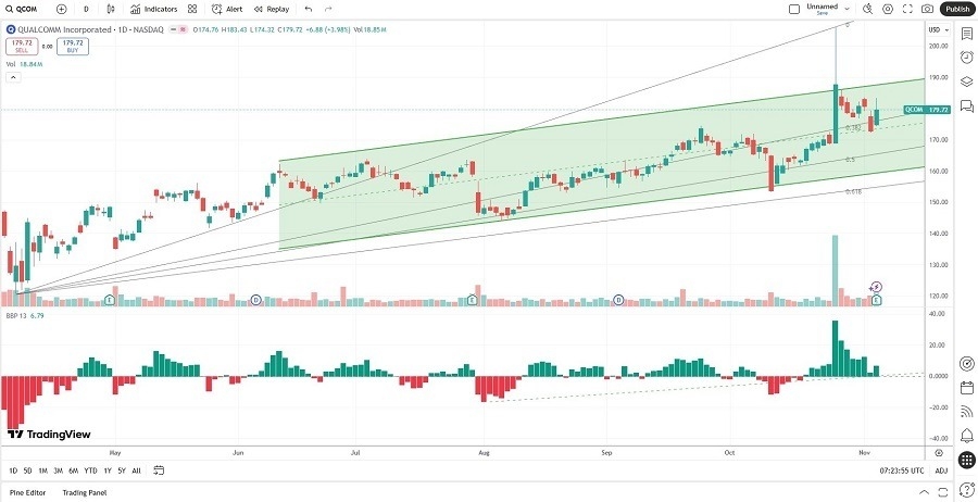 【XM Forex】--Qualcomm (QCOM) Stock Signal: Should You Buy After Strong Earnings?(图2) 【XM Forex】--Qualcomm (QCOM) Stock Signal: Should You Buy After Strong Earnings?(图2)