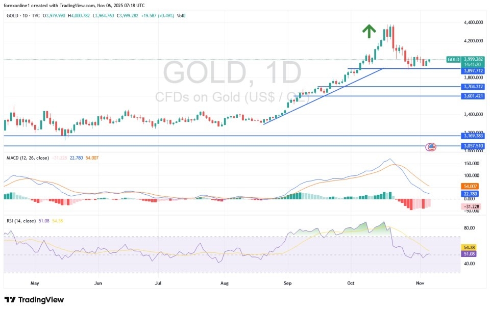 【XM Market Review】--Gold Analysis: Holds $4000 Level as Traders Eye Fed Rate Path(图1) 【XM Market Review】--Gold Analysis: Holds $4000 Level as Traders Eye Fed Rate Path(图1)