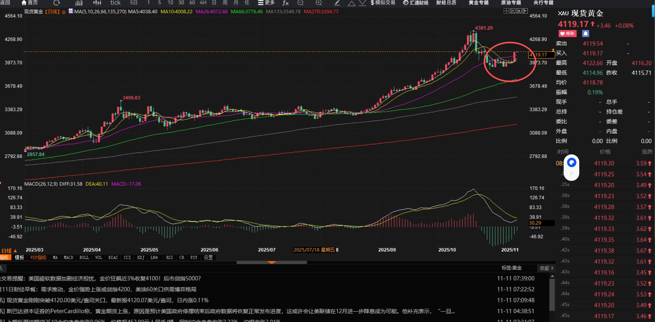 【XM外汇市场评论】:11.11黄金光阳破中轨,后市继续看高一线(图1) 【XM外汇市场评论】:11.11黄金光阳破中轨,后市继续看高一线(图1)