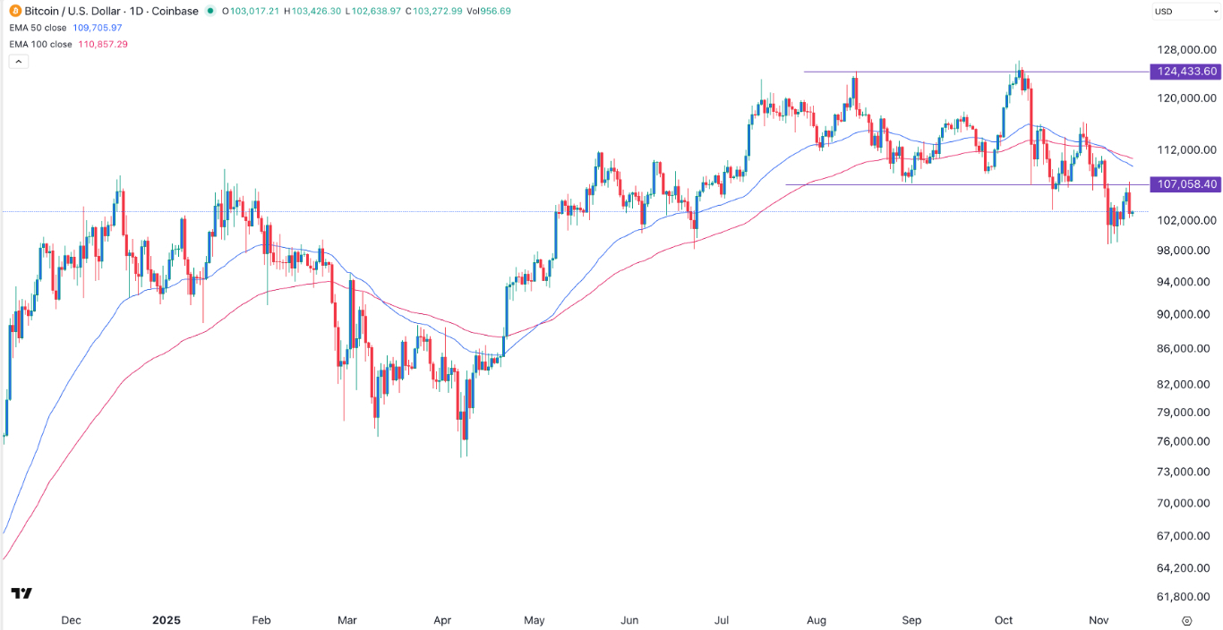 【XM Market Review】--BTC/USD Forex Signal: Bearish Outlook as Fear Persists(图1) 【XM Market Review】--BTC/USD Forex Signal: Bearish Outlook as Fear Persists(图1)