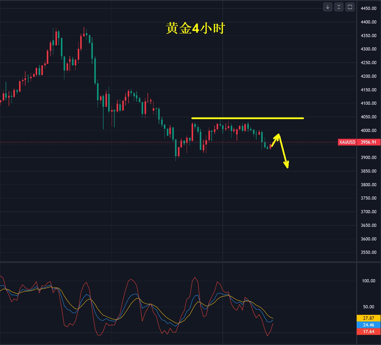 【XM Group】:黄金,调整还没完!(图1) 【XM Group】:黄金,调整还没完!(图1)