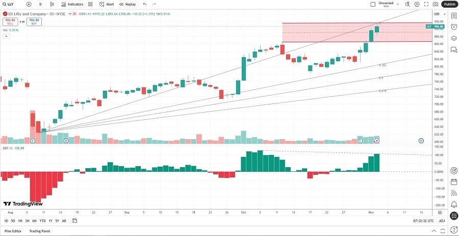 【XM Market Review】--Eli Lilly and www.xmcnbrokers.company (LLY) Stock Signal: Did Earnings Justify the Rally?(图2) 【XM Market Review】--Eli Lilly and www.xmcnbrokers.company (LLY) Stock Signal: Did Earnings Justify the Rally?(图2)