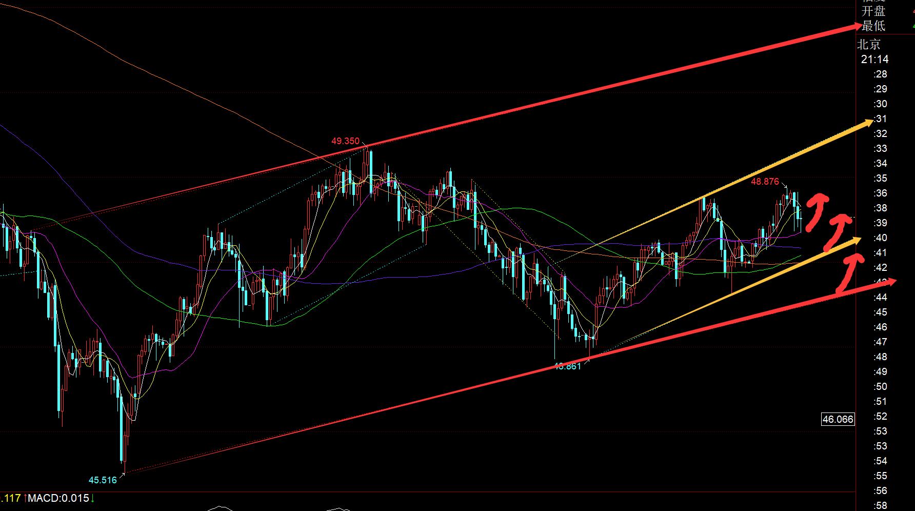 【XM官网】:今晚非农依旧是哑炮,走势仍震荡中(图2) 【XM官网】:今晚非农依旧是哑炮,走势仍震荡中(图2)