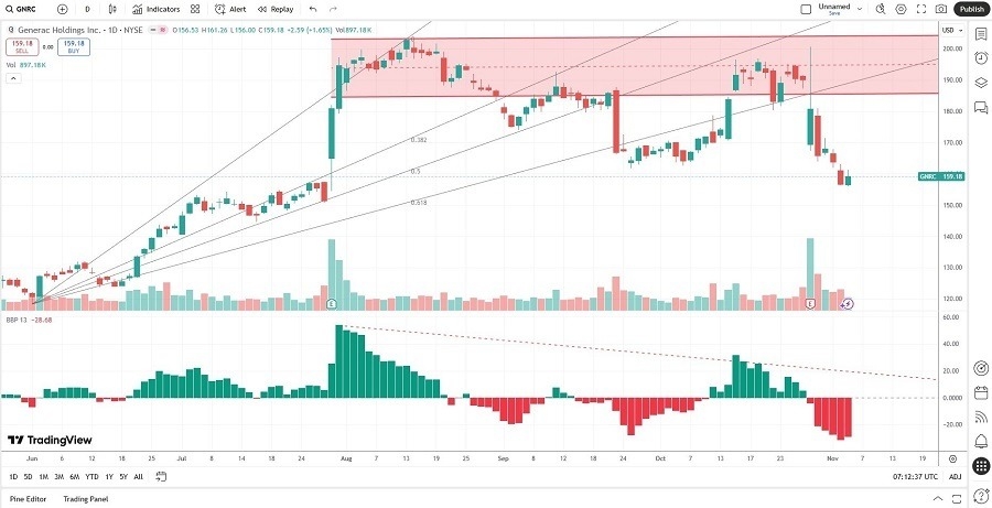 【XM Decision Analysis】--Generac Holdings (GNRC) Stock Signal: How to Handle the Earnings Miss?(图2) 【XM Decision Analysis】--Generac Holdings (GNRC) Stock Signal: How to Handle the Earnings Miss?(图2)