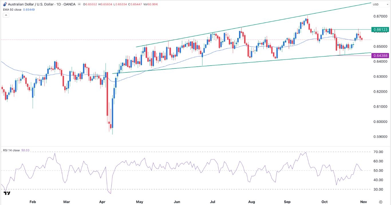 【XM Market Analysis】--AUD/USD Forex Signal: Bearish Forecast Ahead of RBA Decision(图1) 【XM Market Analysis】--AUD/USD Forex Signal: Bearish Forecast Ahead of RBA Decision(图1)